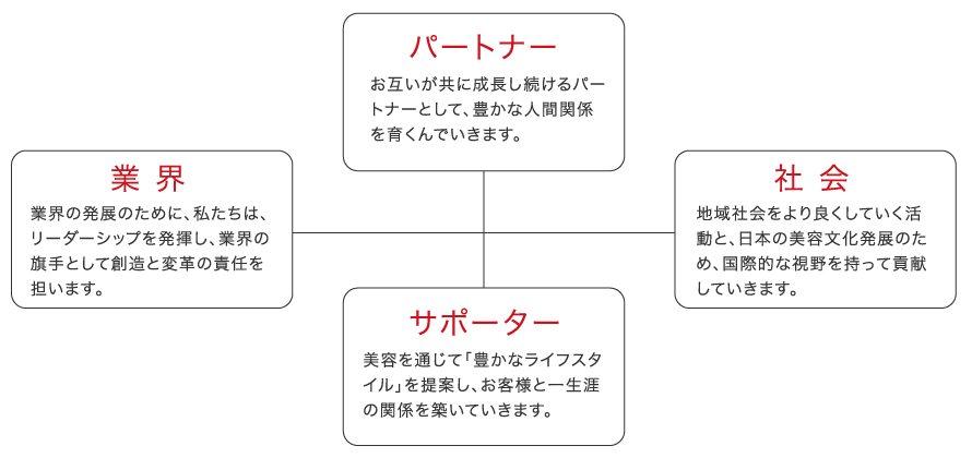 パートナー お互いが共に成長し続けるパートナーとして、豊かな人間関係を育くんでいきます。社 会 地域社会をより良くしていく活動と、日本の美容文化発展のため、国際的な視野を持って貢献していきます。サポーター 美容を通じて「豊かなライフスタイル」を提案し、お客様と一生涯の関係を築いていきます。業 界 業界の発展のために、私たちは、リーダーシップを発揮し、業界の旗手として創造と変革の責任を担います。